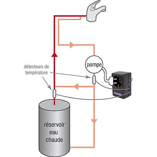 Commande de circulateur sanitaire CIRCON Standard 2