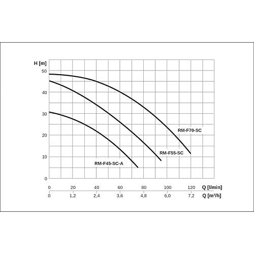 Système récupération de l'eau de pluie Rainmaster Favorit Anwendung 2