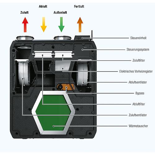 Unité de ventilation centrale Reneo SE 350 L S21, avec échangeur thermique standard ou enthalpique Anwendung 1