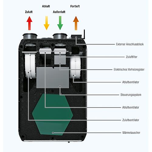 Unité de ventilation centrale Reneo SE 210/270-E L S21, avec échangeur thermique enthalpique Anwendung 1