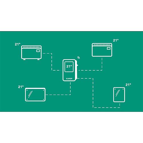 Thermostat - avec Wifi pour convecteur Alutherm Anwendung 2